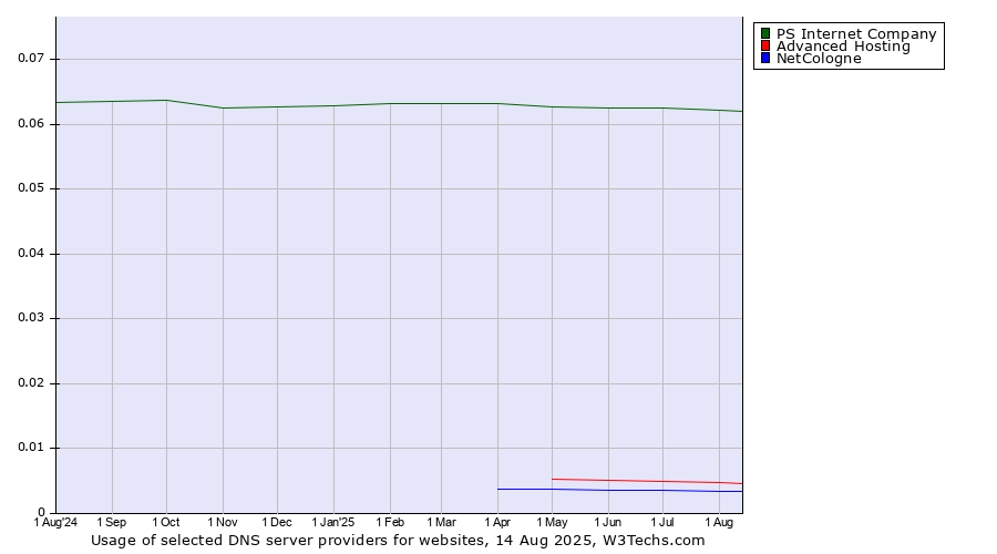 Historical trends in the usage of PS Internet Company vs. Advanced Hosting vs. NetCologne