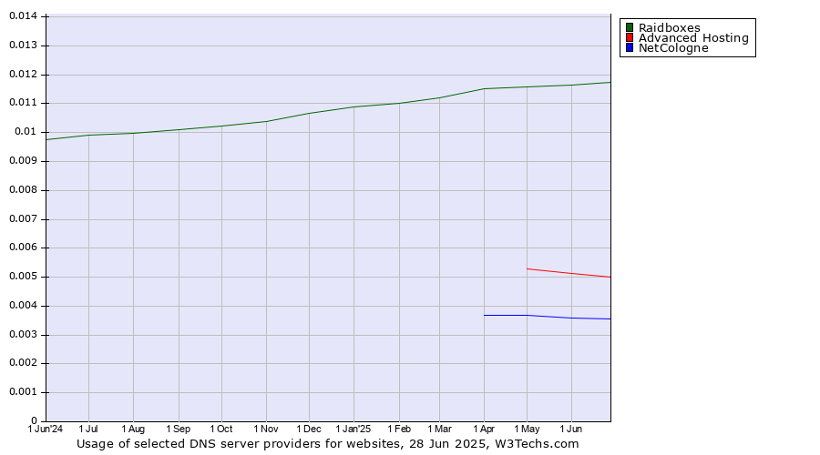 Historical trends in the usage of Raidboxes vs. Advanced Hosting vs. NetCologne