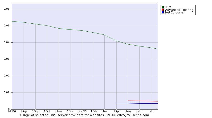 Historical trends in the usage of IBM vs. Advanced Hosting vs. NetCologne