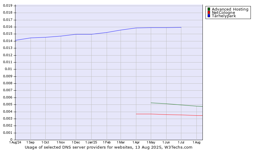 Historical trends in the usage of Tárhelypark vs. Advanced Hosting vs. NetCologne