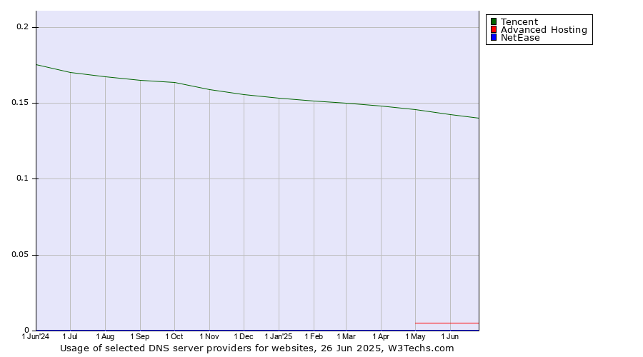 Historical trends in the usage of Tencent vs. Advanced Hosting vs. NetEase