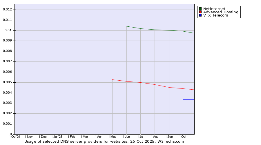 Historical trends in the usage of Netinternet vs. Advanced Hosting vs. VTX Telecom