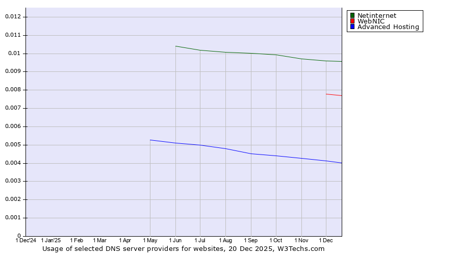 Historical trends in the usage of Netinternet vs. WebNIC vs. Advanced Hosting