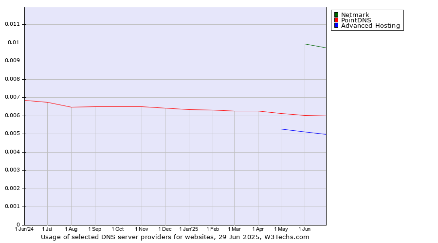 Historical trends in the usage of Netmark vs. PointDNS vs. Advanced Hosting