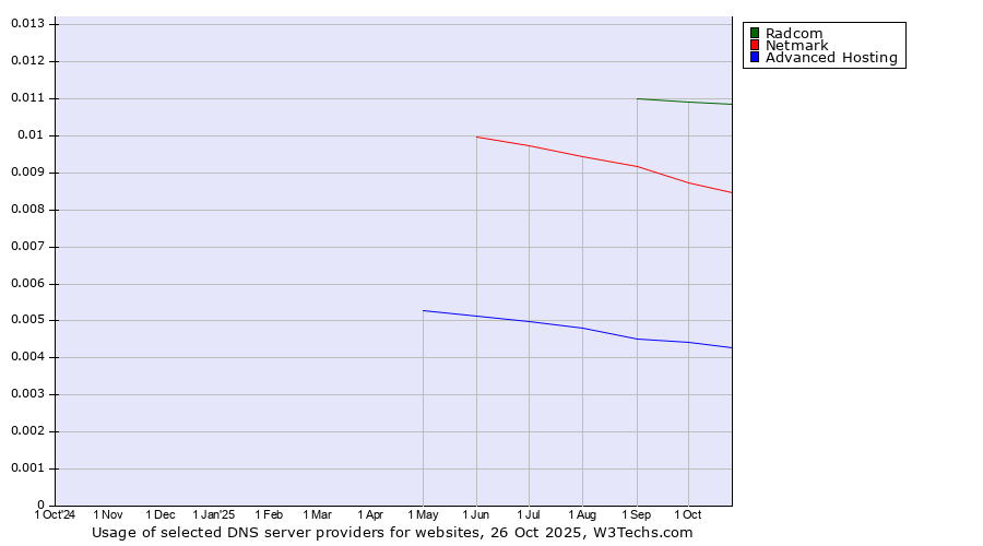 Historical trends in the usage of Radcom vs. Netmark vs. Advanced Hosting