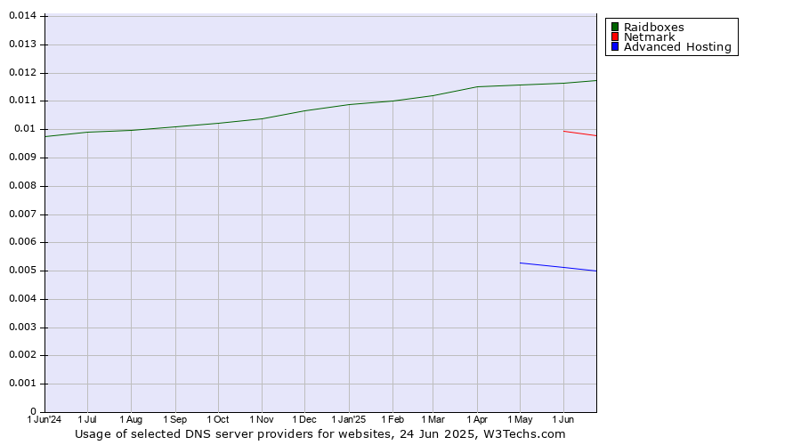 Historical trends in the usage of Raidboxes vs. Netmark vs. Advanced Hosting