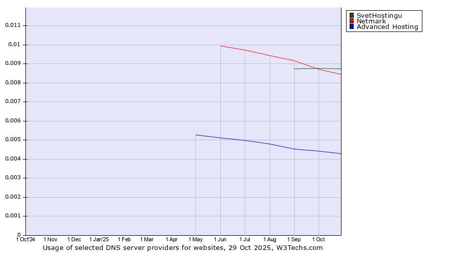 Historical trends in the usage of SvetHostingu vs. Netmark vs. Advanced Hosting