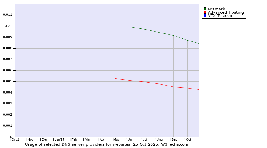 Historical trends in the usage of Netmark vs. Advanced Hosting vs. VTX Telecom