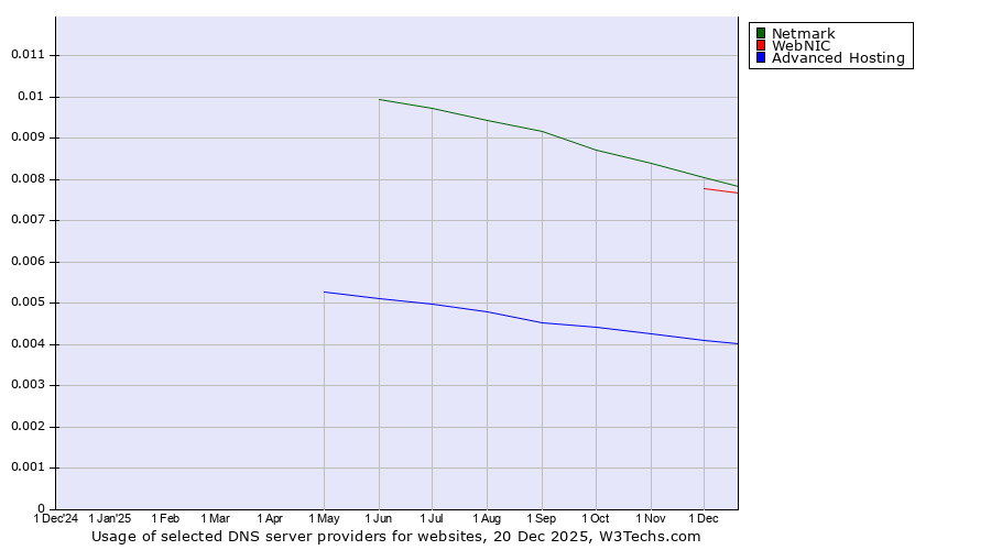 Historical trends in the usage of Netmark vs. WebNIC vs. Advanced Hosting