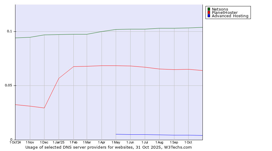Historical trends in the usage of Netsons vs. PlanetHoster vs. Advanced Hosting