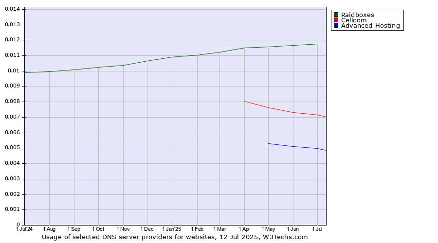 Historical trends in the usage of Raidboxes vs. Cellcom vs. Advanced Hosting