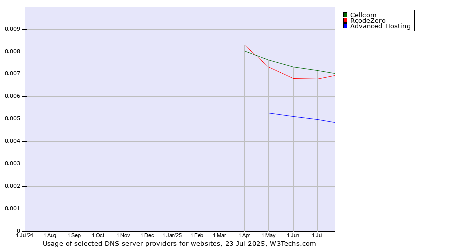 Historical trends in the usage of Cellcom vs. RcodeZero vs. Advanced Hosting