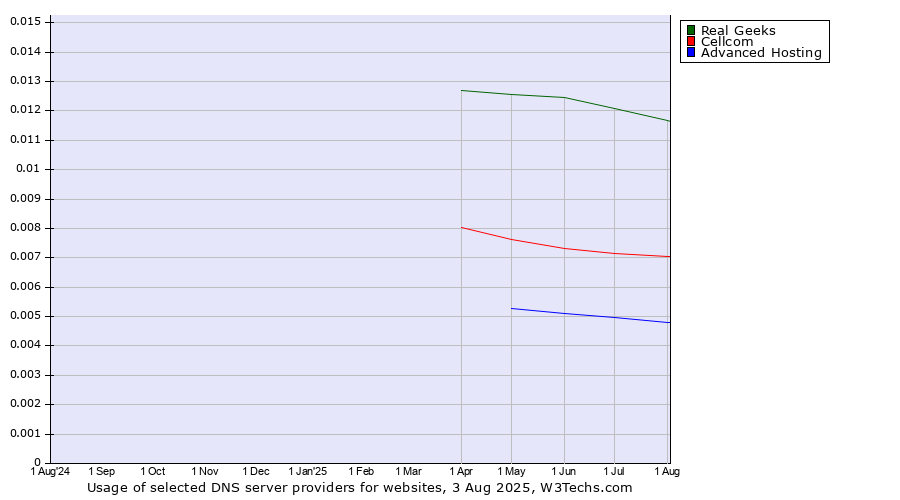 Historical trends in the usage of Real Geeks vs. Cellcom vs. Advanced Hosting