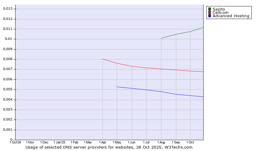 Historical trends in the usage of Sazito vs. Cellcom vs. Advanced Hosting