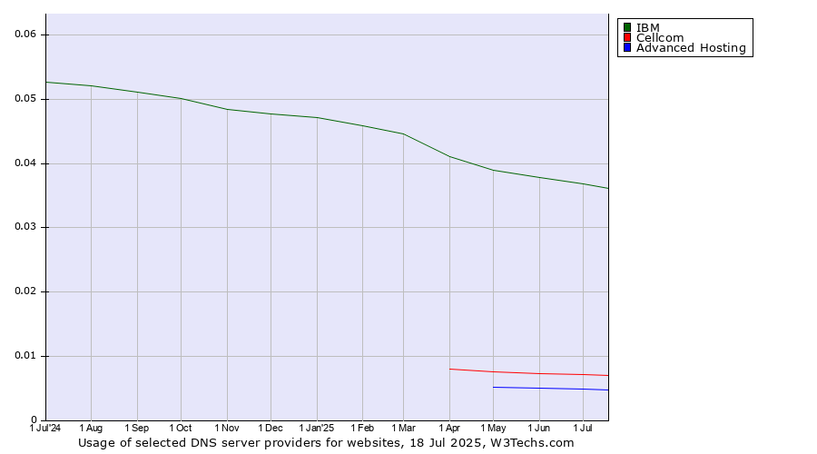 Historical trends in the usage of IBM vs. Cellcom vs. Advanced Hosting