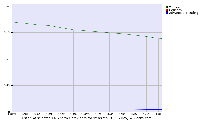 Historical trends in the usage of Tencent vs. Cellcom vs. Advanced Hosting