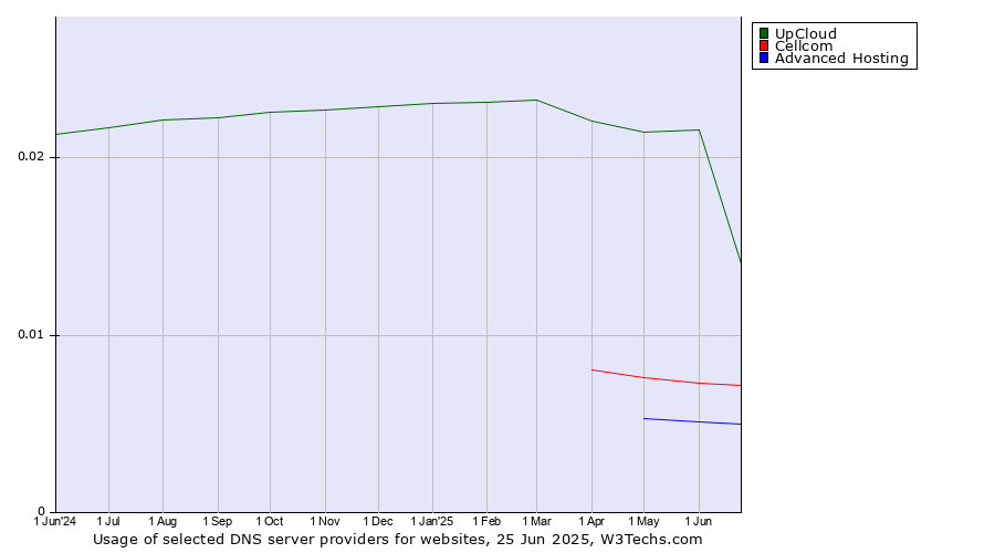 Historical trends in the usage of UpCloud vs. Cellcom vs. Advanced Hosting