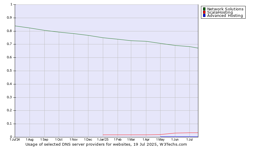 Historical trends in the usage of Network Solutions vs. ScalaHosting vs. Advanced Hosting