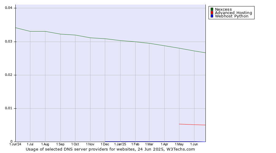 Historical trends in the usage of Nexcess vs. Advanced Hosting vs. Webhost Python