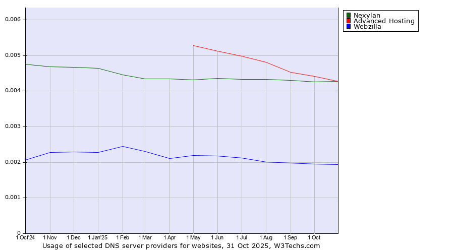 Historical trends in the usage of Advanced Hosting vs. Nexylan vs. Webzilla