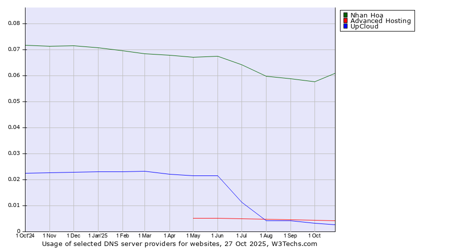 Historical trends in the usage of Nhan Hoa vs. Advanced Hosting vs. UpCloud