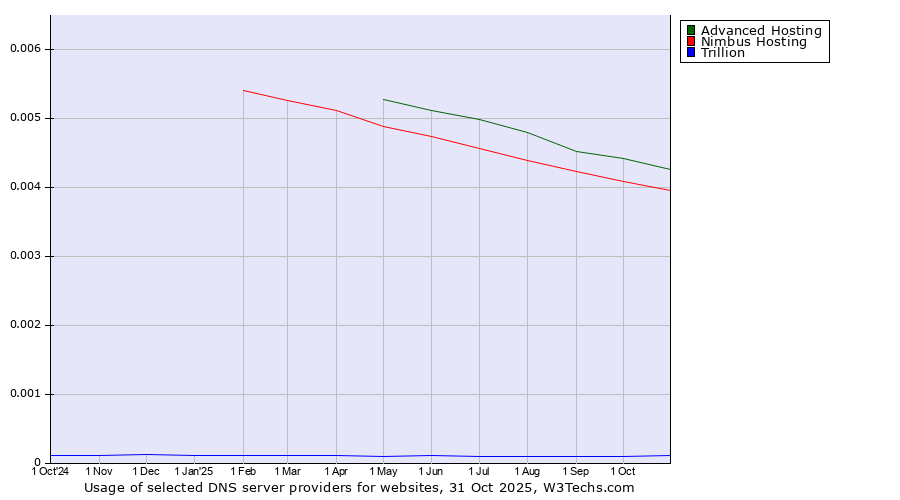 Historical trends in the usage of Advanced Hosting vs. Nimbus Hosting vs. Trillion