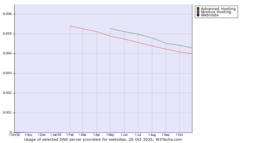 Historical trends in the usage of Advanced Hosting vs. Nimbus Hosting vs. Webnode
