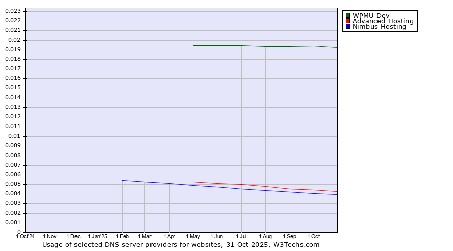 Historical trends in the usage of WPMU Dev vs. Advanced Hosting vs. Nimbus Hosting
