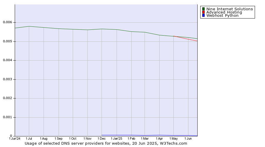 Historical trends in the usage of Nine Internet Solutions vs. Advanced Hosting vs. Webhost Python