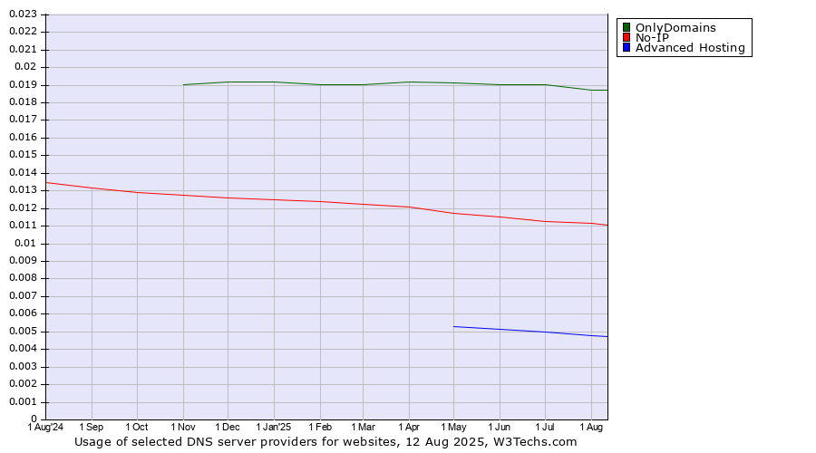 Historical trends in the usage of OnlyDomains vs. No-IP vs. Advanced Hosting