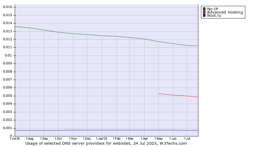Historical trends in the usage of No-IP vs. Advanced Hosting vs. Root.lu