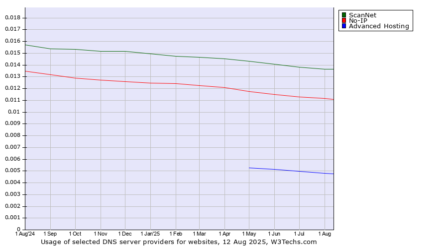 Historical trends in the usage of ScanNet vs. No-IP vs. Advanced Hosting
