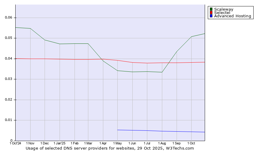 Historical trends in the usage of Scaleway vs. Selectel vs. Advanced Hosting