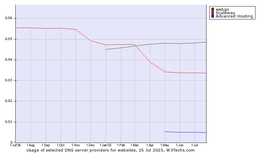 Historical trends in the usage of webgo vs. Scaleway vs. Advanced Hosting