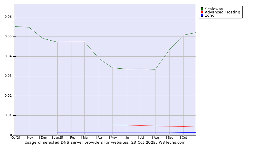 Historical trends in the usage of Scaleway vs. Advanced Hosting vs. Zoho