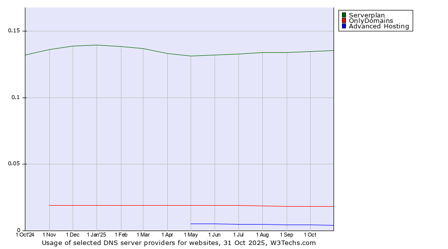 Historical trends in the usage of Serverplan vs. OnlyDomains vs. Advanced Hosting