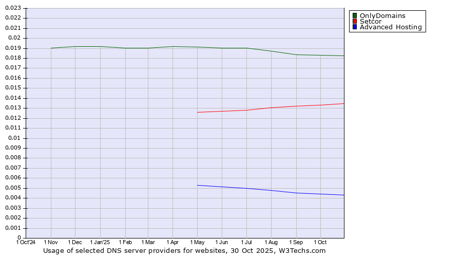 Historical trends in the usage of OnlyDomains vs. Setcor vs. Advanced Hosting