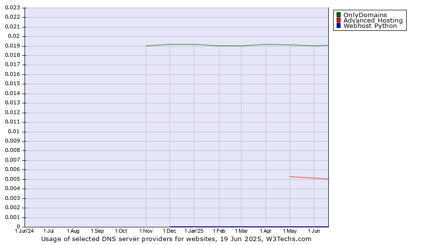 Historical trends in the usage of OnlyDomains vs. Advanced Hosting vs. Webhost Python
