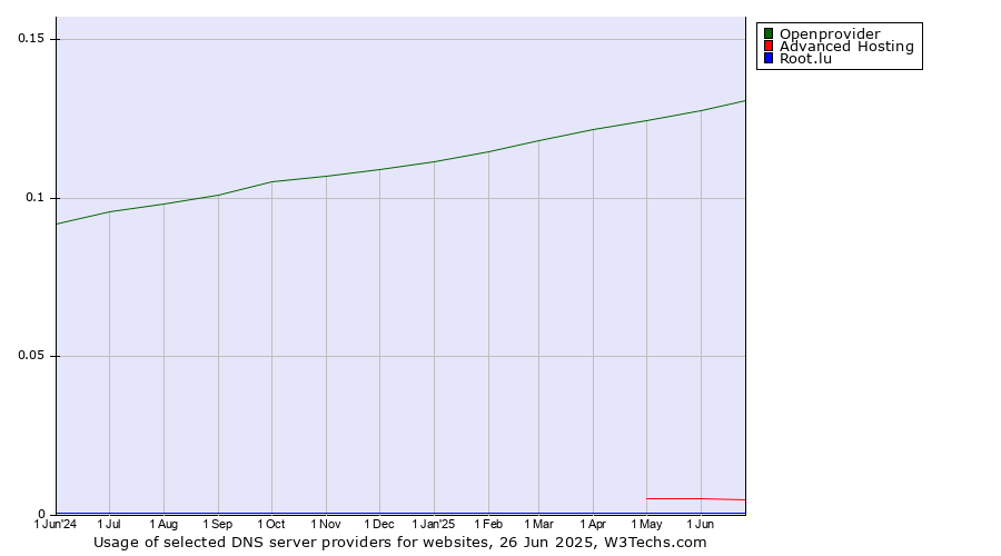 Historical trends in the usage of Openprovider vs. Advanced Hosting vs. Root.lu