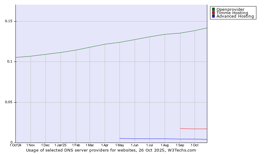 Historical trends in the usage of Openprovider vs. Timme Hosting vs. Advanced Hosting