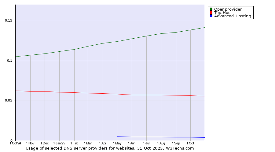 Historical trends in the usage of Openprovider vs. Top.Host vs. Advanced Hosting
