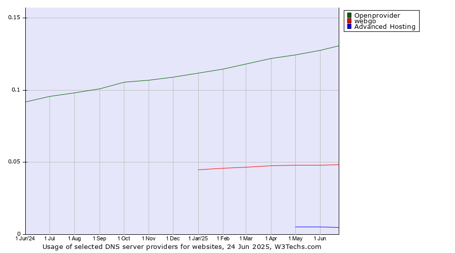 Historical trends in the usage of Openprovider vs. webgo vs. Advanced Hosting