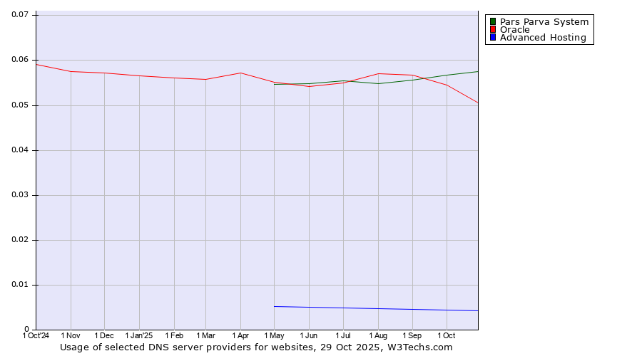 Historical trends in the usage of Pars Parva System vs. Oracle vs. Advanced Hosting
