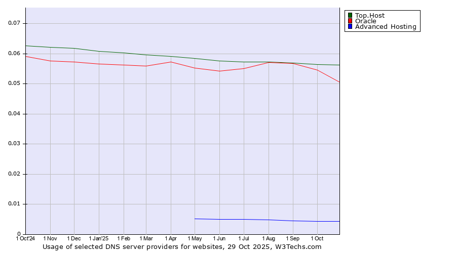 Historical trends in the usage of Top.Host vs. Oracle vs. Advanced Hosting