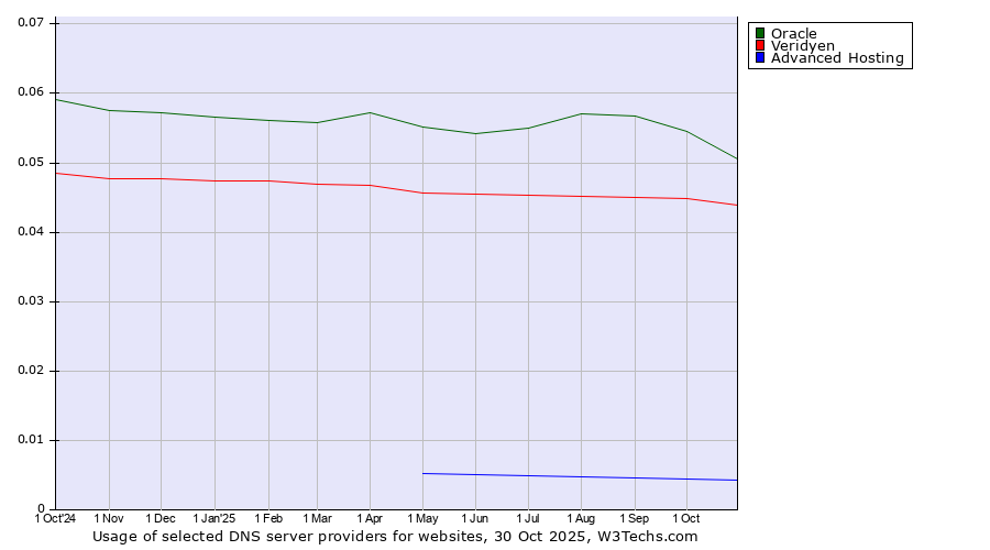 Historical trends in the usage of Oracle vs. Veridyen vs. Advanced Hosting