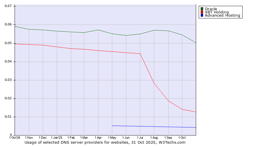 Historical trends in the usage of Oracle vs. XBT Holding vs. Advanced Hosting