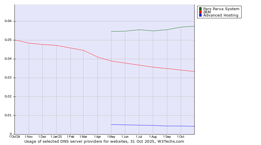 Historical trends in the usage of Pars Parva System vs. IBM vs. Advanced Hosting