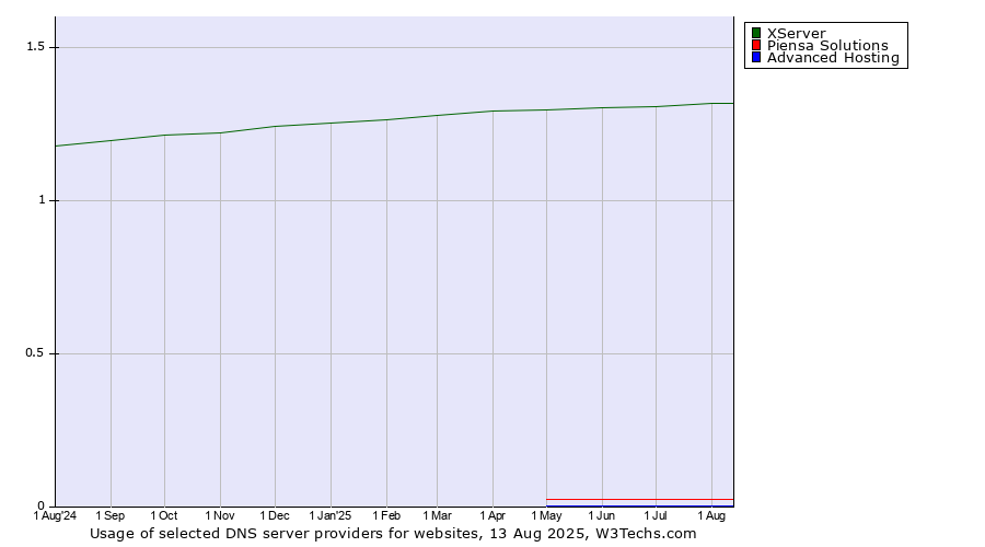 Historical trends in the usage of XServer vs. Piensa Solutions vs. Advanced Hosting