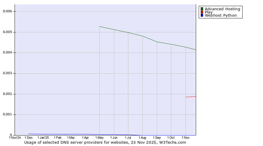 Historical trends in the usage of Advanced Hosting vs. Play vs. Webhost Python