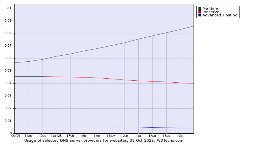 Historical trends in the usage of Porkbun vs. Proserve vs. Advanced Hosting
